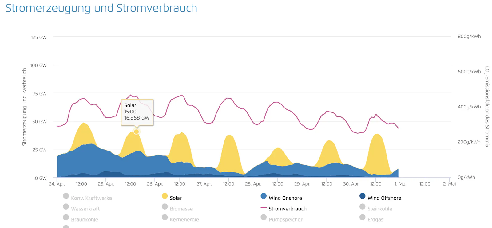 Agorameter-Darstellung des Anteils von Solar- und Windenergie in den letzten 7 Tagen zur Verdeutlichung des Tag-Nacht-Unterschieds.
