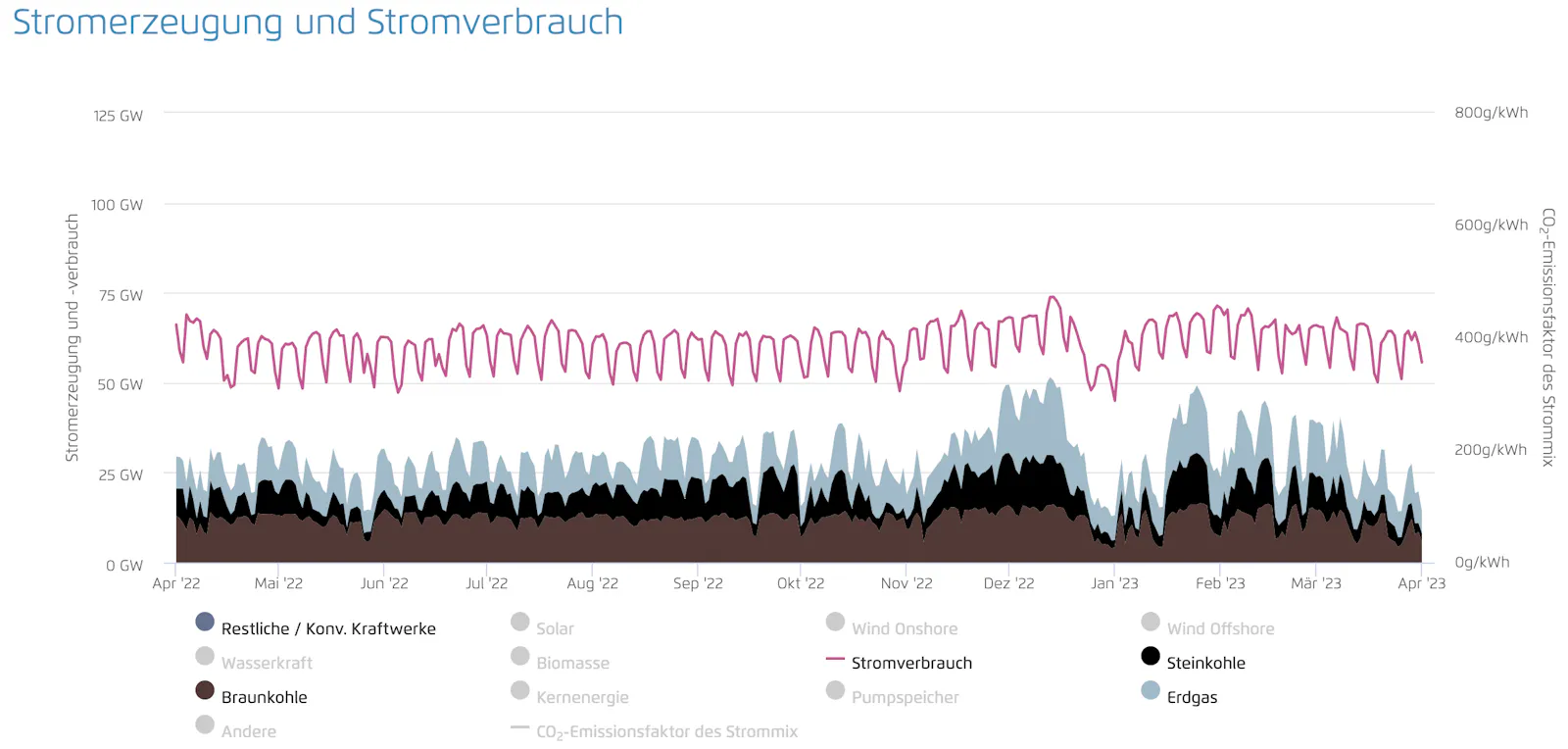 Agorameter-Darstellung des Anteils konventioneller Kraftwerke an der Energieproduktion in Deutschland in den letzten 12 Monaten.