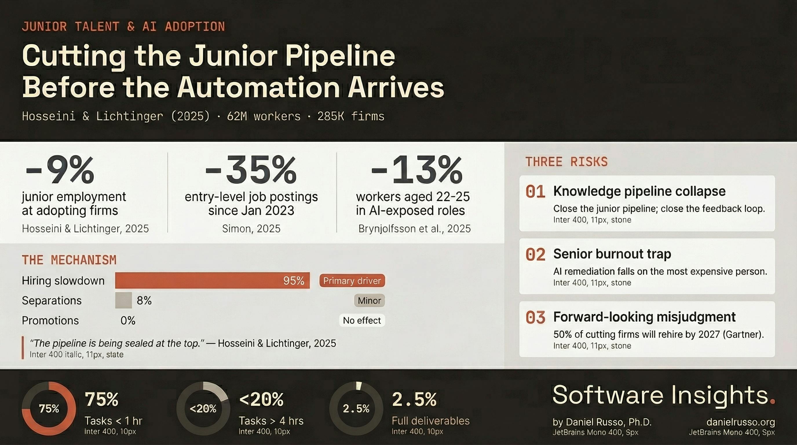 Cutting the Junior Pipeline Before the Automation Arrives