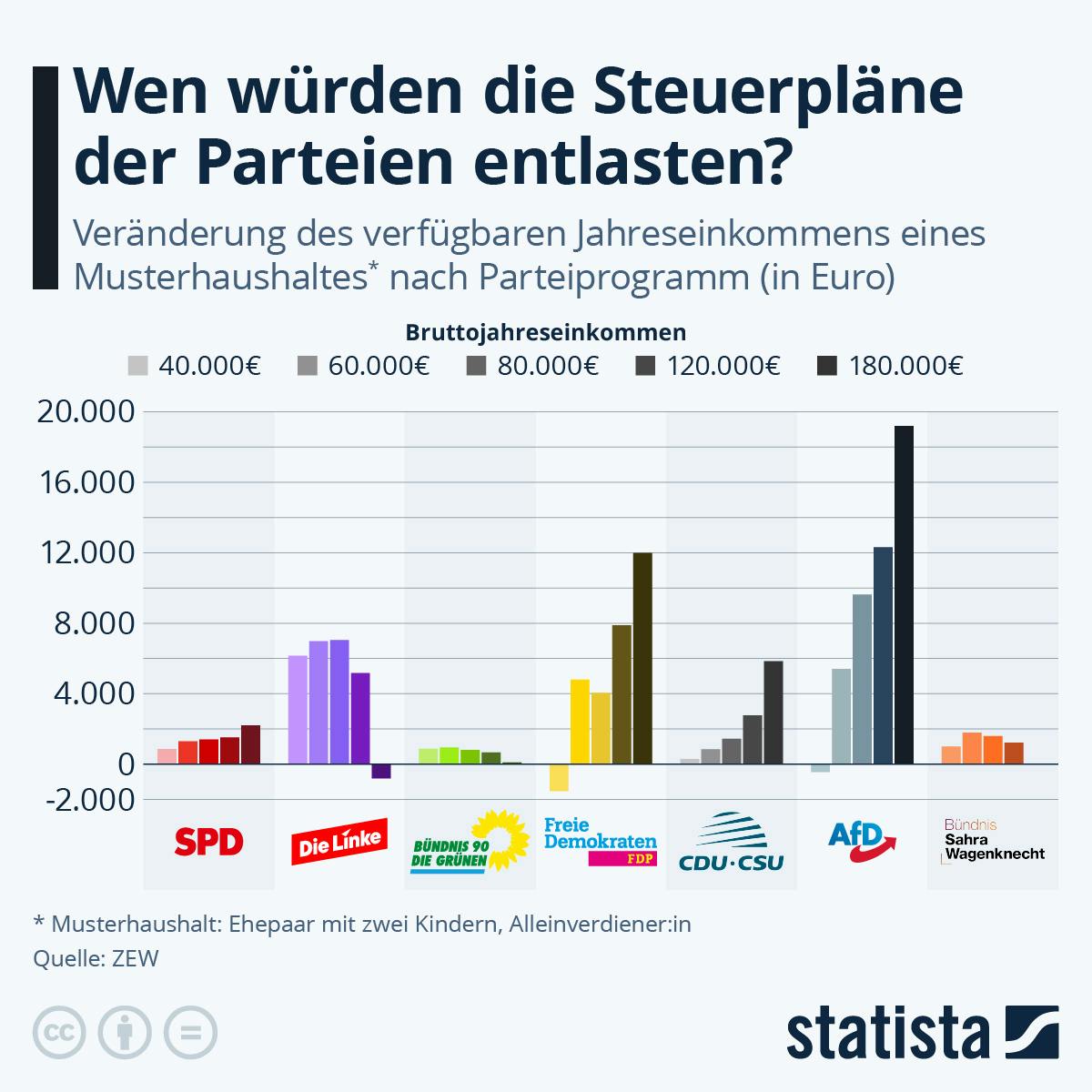 Grafik, die zeigt, wen die Steuerpläne der Parteien entlasten, aufgeschlüsselt nach Bruttojahreseinkommen. Siehe dazu auch beistehende Links.