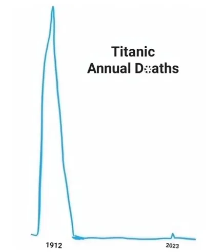 Meme, gekritzelte Grafik mit der Überschrift Titanic Annual Deaths, große Spitze 1912, kleine Spitze 2023