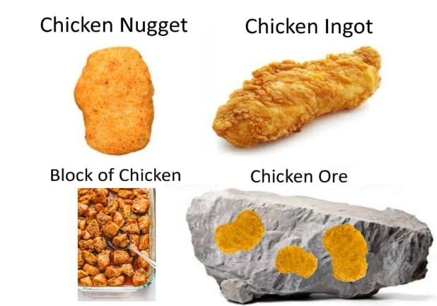 Ein Chicken Nugget, ebenso beschriftet. Daneben ein größeres Stück frittiertes Hähnchenfleisch, beschriftet mit Chicken Inglot. Ein Blech voller Chicken beschriftet mit Block of Chicken und ein Stein, auf den Chicken gephotoshopt wurde mit der Überschrift Chicken Ore.