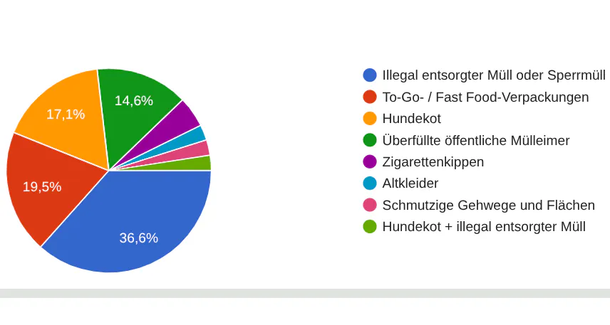 Umfrage-Ergebnis: Illegal entsorgter Müll wird als größtes Problem angesehen, wenn es um die Sauberkeit in Stuttgart-Ost geht.