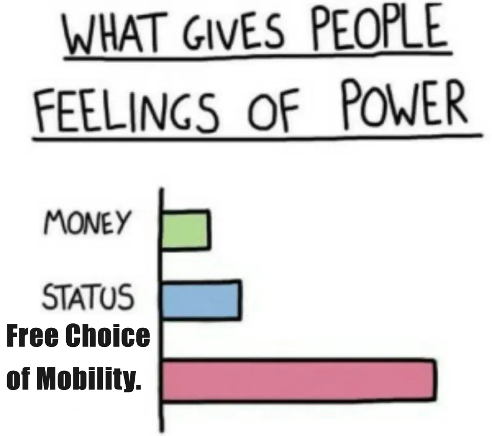 Das Balkendiagramm mit dem Titel „Was den Menschen das Gefühl von Macht gibt“ zeigt drei Balken: Geld (grün, kurz), Status (blau, mittel), freie Wahl der Mobilität (rosa, am längsten).