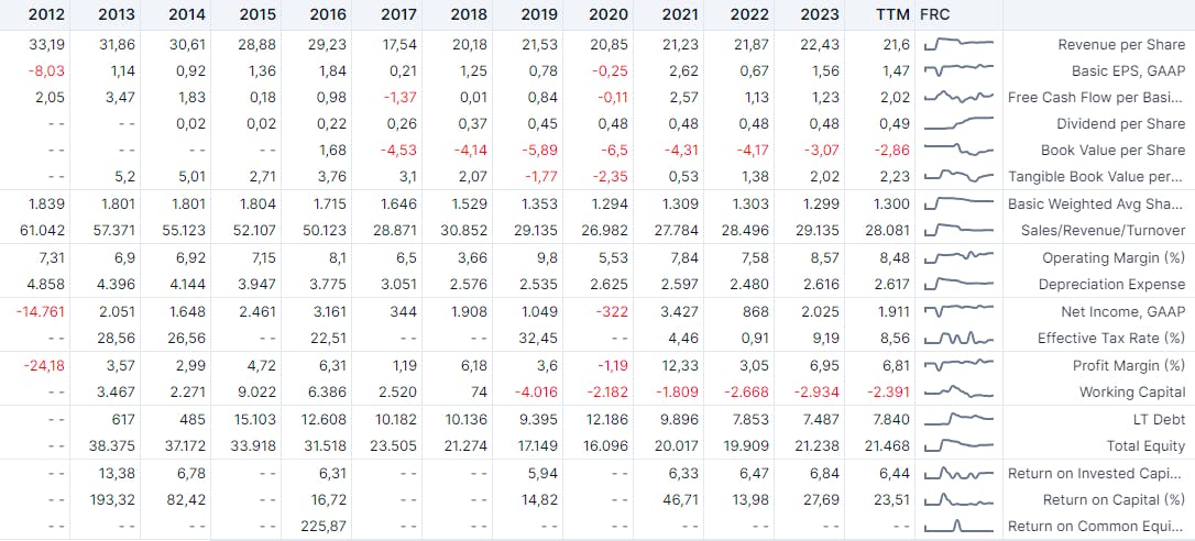 HPE HEWLETT PACKARD ENTERPRISE COMPANY 10 year financial ratios