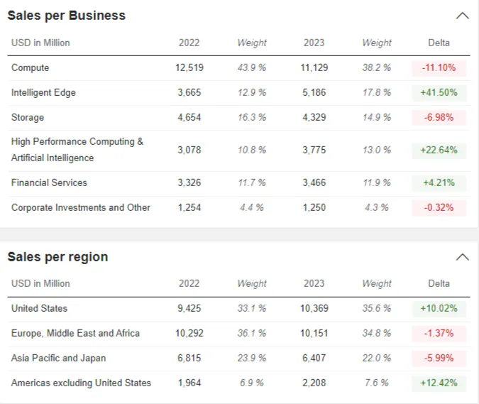 HEWLETT PACKARD ENTERPRISE COMPANY Business Segments