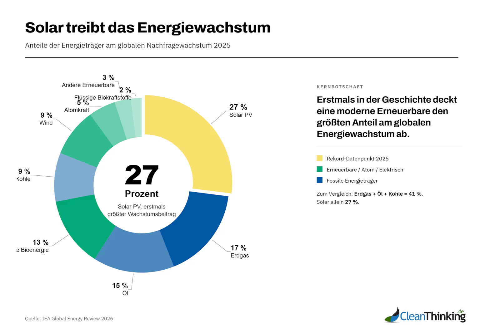 Anteile der Energieträger am globalen Nachfragewachstum 2025. Quelle: IEA Global Energy Review 2026