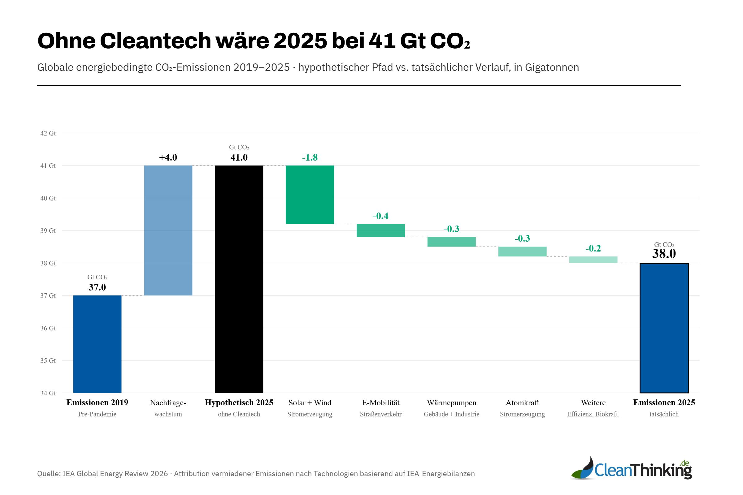 Globale energiebedingte CO₂-Emissionen 2019 bis 2025, hypothetischer Pfad versus tatsächlicher Verlauf. Quelle: IEA Global Energy Review 2026