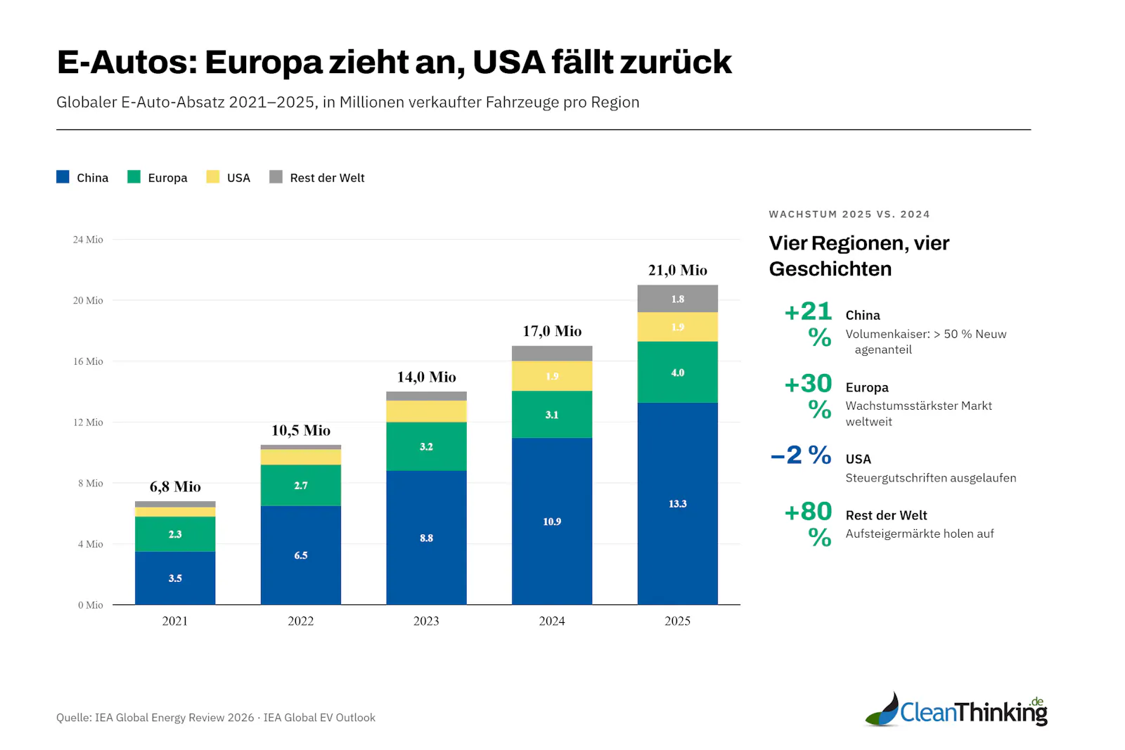 Globaler E-Auto-Absatz 2021 bis 2025, in Millionen verkaufter Fahrzeuge pro Region. Quelle: IEA Global Energy Review 2026