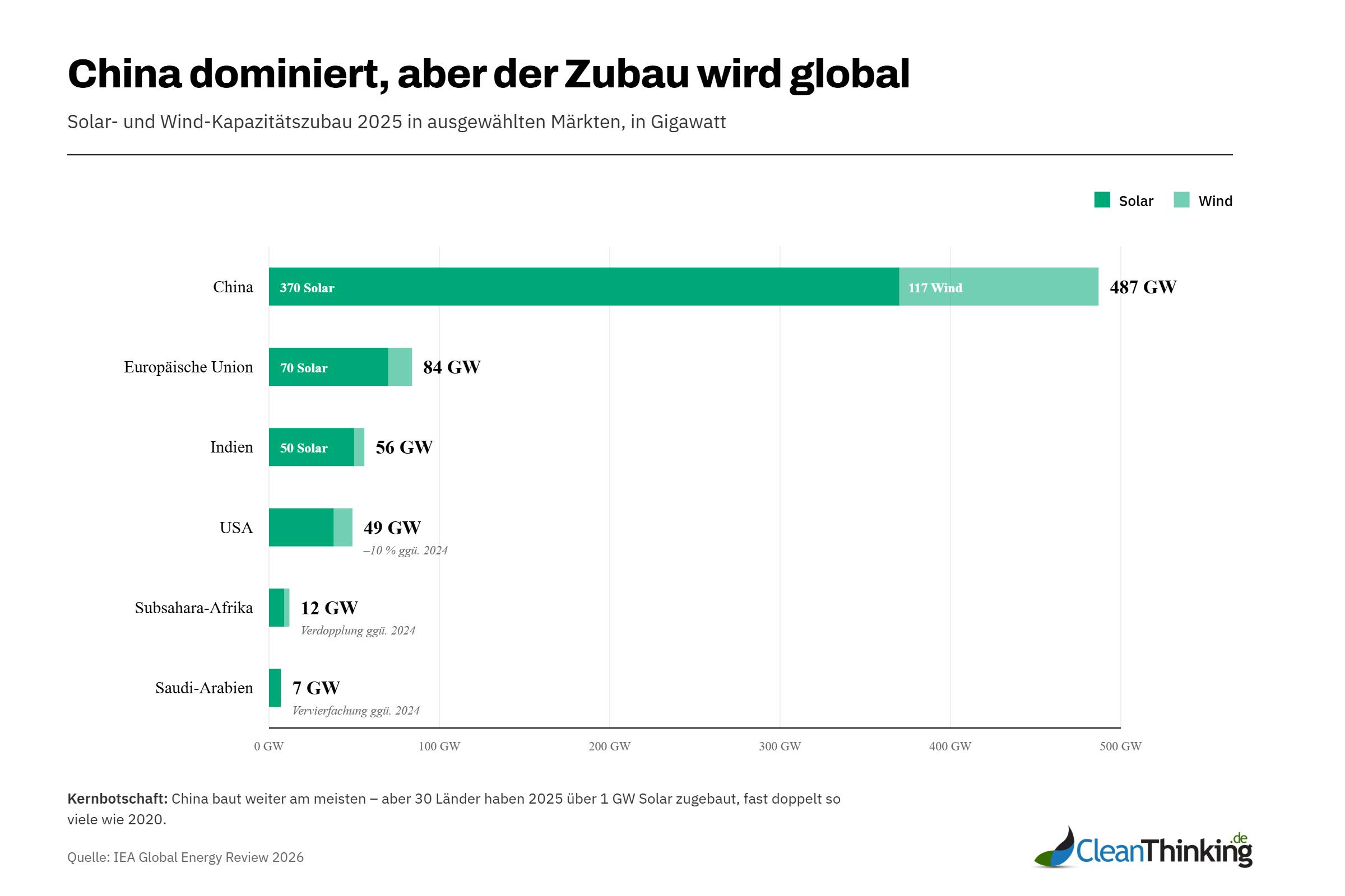 Solar- und Wind-Kapazitätszubau 2025 in ausgewählten Märkten. Quelle: IEA Global Energy Review 2026