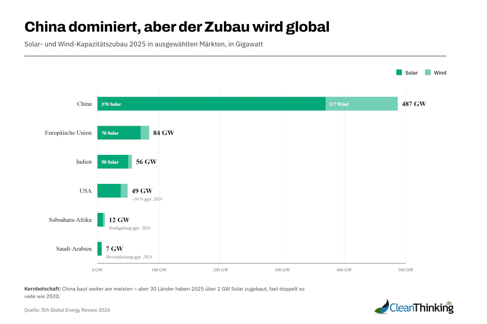 Solar- und Wind-Kapazitätszubau 2025 in ausgewählten Märkten. Quelle: IEA Global Energy Review 2026