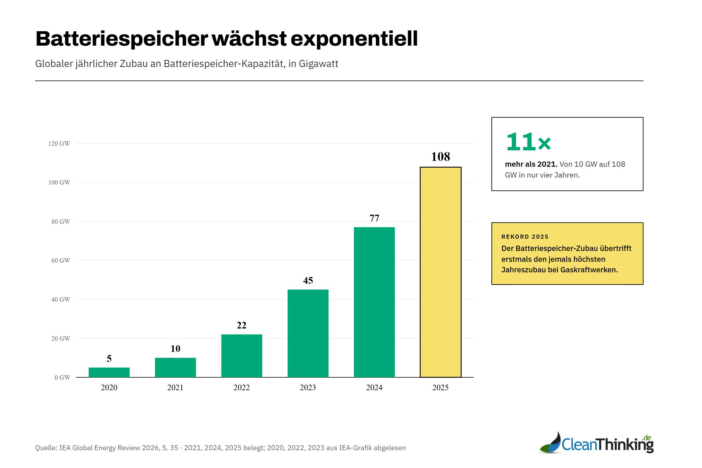 Globaler jährlicher Zubau an Batteriespeicher-Kapazität. Quelle: IEA Global Energy Review 2026