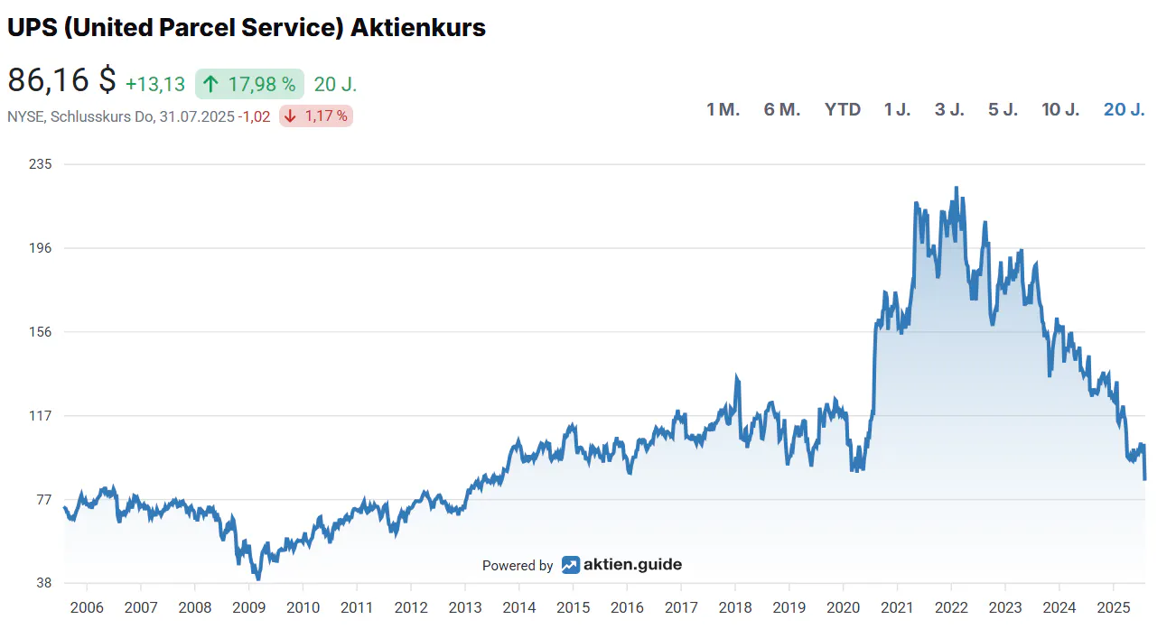 UPS Performance - Quelle: Aktien.Guide