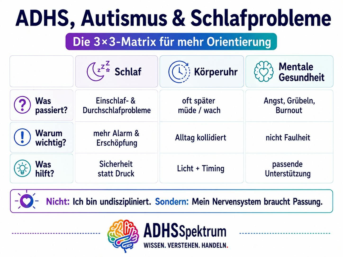 3×3-Matrix zu ADHS, Autismus und Schlafproblemen. Die Grafik zeigt die Zusammenhänge von Schlaf, Körperuhr und mentaler Gesundheit mit den Ebenen: Was passiert, warum wichtig und was hilft.