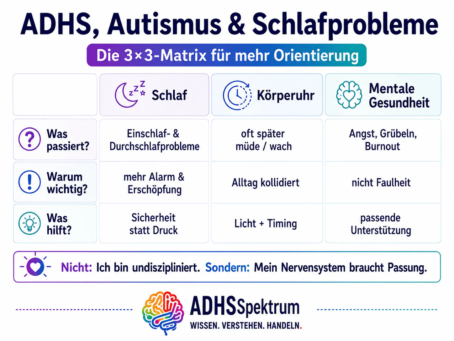3×3-Matrix zu ADHS, Autismus und Schlafproblemen. Die Grafik zeigt die Zusammenhänge von Schlaf, Körperuhr und mentaler Gesundheit mit den Ebenen: Was passiert, warum wichtig und was hilft.