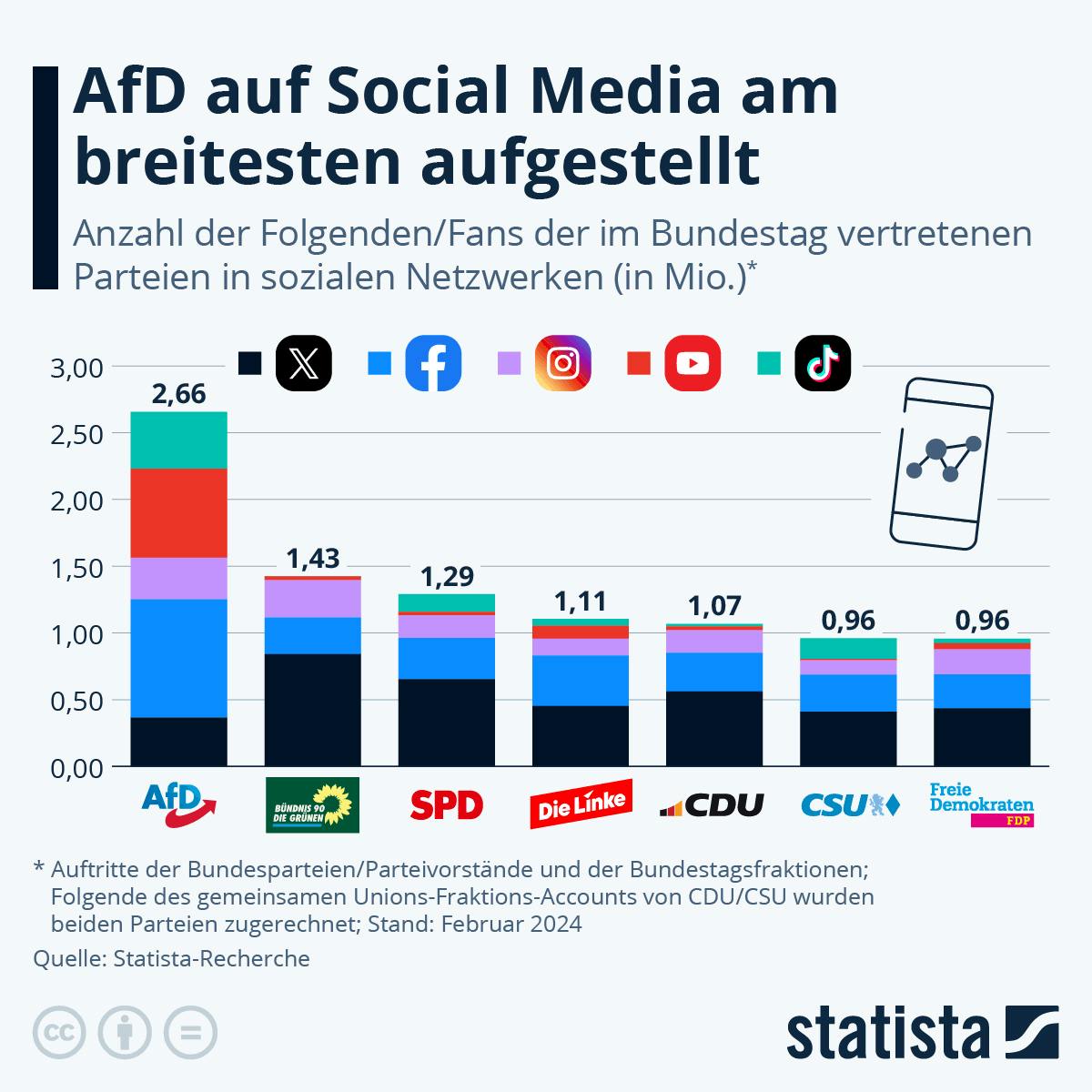 Quelle der Grafik: statista