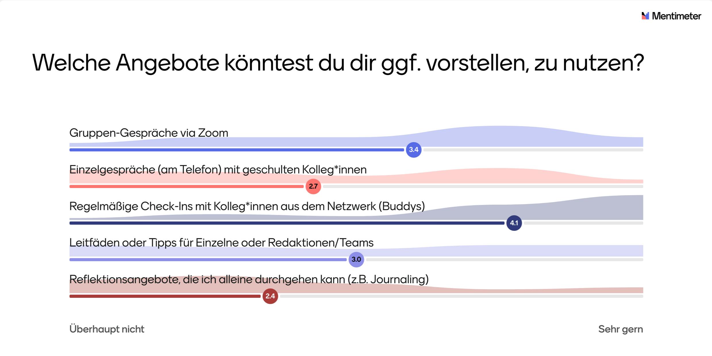 Ein Balkendiagramm, liegend. 

Überschrift: Welche Angebote könntest du dir ggf. vorstellen, zu nutzen?

Darunter die Antwortmöglichkeiten: 
- 3,4 von 5 können sich vorstellen, Gruppen-Gespräche via Zoom zu besuchen
- 2,7 von 5 könnten sich vorstellen, Einzelgespräche (am Telefon) mit geschulten Kolleg*innen zu führen
- 4,1 von 5 könnten sich vorstellen regelmäßige Check-Ins mit Kolleg'innen aus dem Netzwerk zu nutzen, im Sinne eines Buddy-Systems
- 3 von 5 wünschen sich Leitfäden oder Tipps für Einzelne oder in Redaktionen/Teams
- 2,4 von 5 würden Reflektionsangebote nutzen, die sie alleine durchgehen können (z.B. Journaling) 

5 wäre auf der Skala mit 100 Prozent gleichzusetzen.