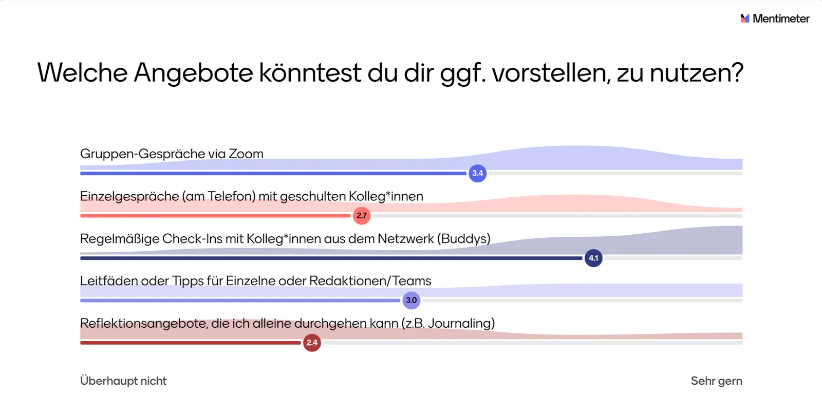 Ein Balkendiagramm, liegend.
Ăberschrift: Welche Angebote könntest du dir ggf. vorstellen, zu nutzen?
Darunter die Antwortmöglichkeiten:
- 3,4 von 5 können sich vorstellen, Gruppen-GesprÀche via Zoom zu besuchen
- 2,7 von 5 könnten sich vorstellen, EinzelgesprĂ€che (am Telefon) mit geschulten Kolleg*innen zu fĂŒhren
- 4,1 von 5 könnten sich vorstellen regelmĂ€Ăige Check-Ins mit Kolleg'innen aus dem Netzwerk zu nutzen, im Sinne eines Buddy-Systems
- 3 von 5 wĂŒnschen sich LeitfĂ€den oder Tipps fĂŒr Einzelne oder in Redaktionen/Teams
- 2,4 von 5 wĂŒrden Reflektionsangebote nutzen, die sie alleine durchgehen können (z.B. Journaling)
5 wÀre auf der Skala mit 100 Prozent gleichzusetzen.
