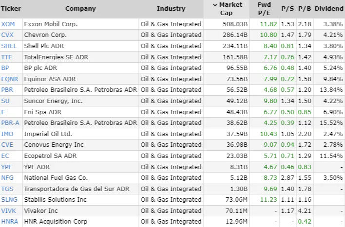 Biggest oil and gas stocks