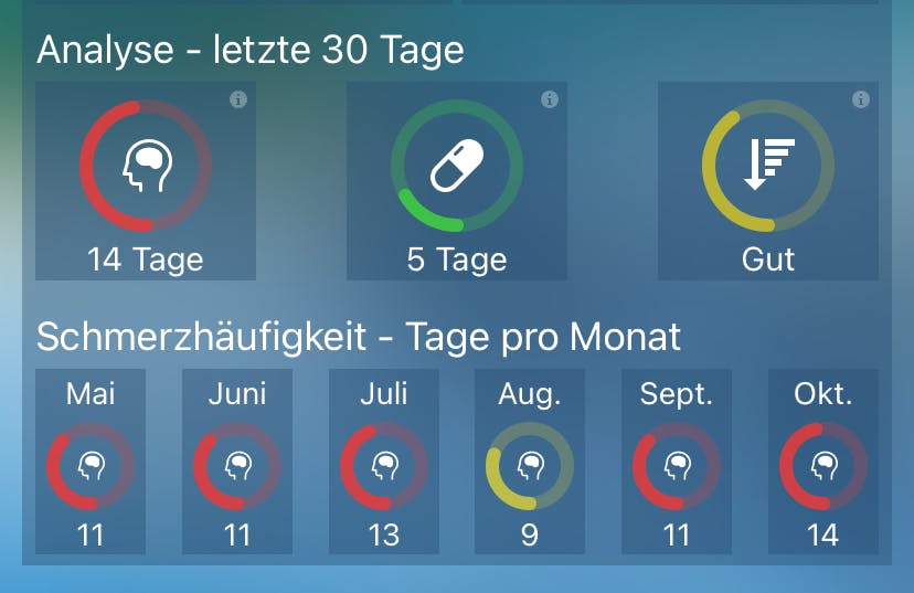 Migränestatistik: 14 Tage, 5 Tabletten