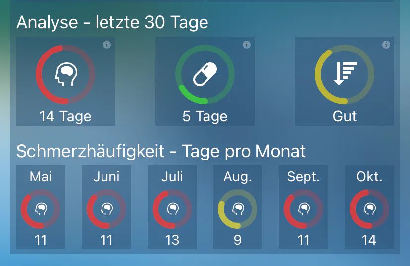 Migränestatistik: 14 Tage, 5 Tabletten