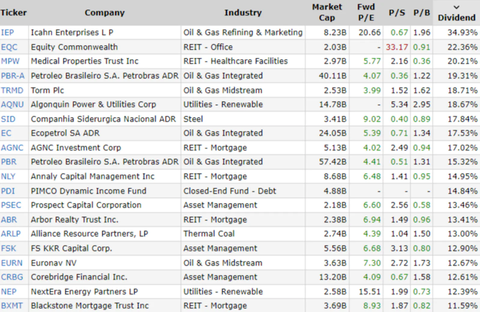 A List of 20 Mega-Yielding Stocks with 10% or more in Dividend Yield. Stocks with high dividends and high yield.