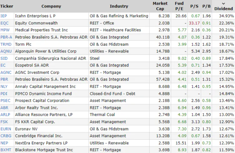 A List of 20 Mega-Yielding Stocks with 10% or more in Dividend Yield. Stocks with high dividends and high yield.