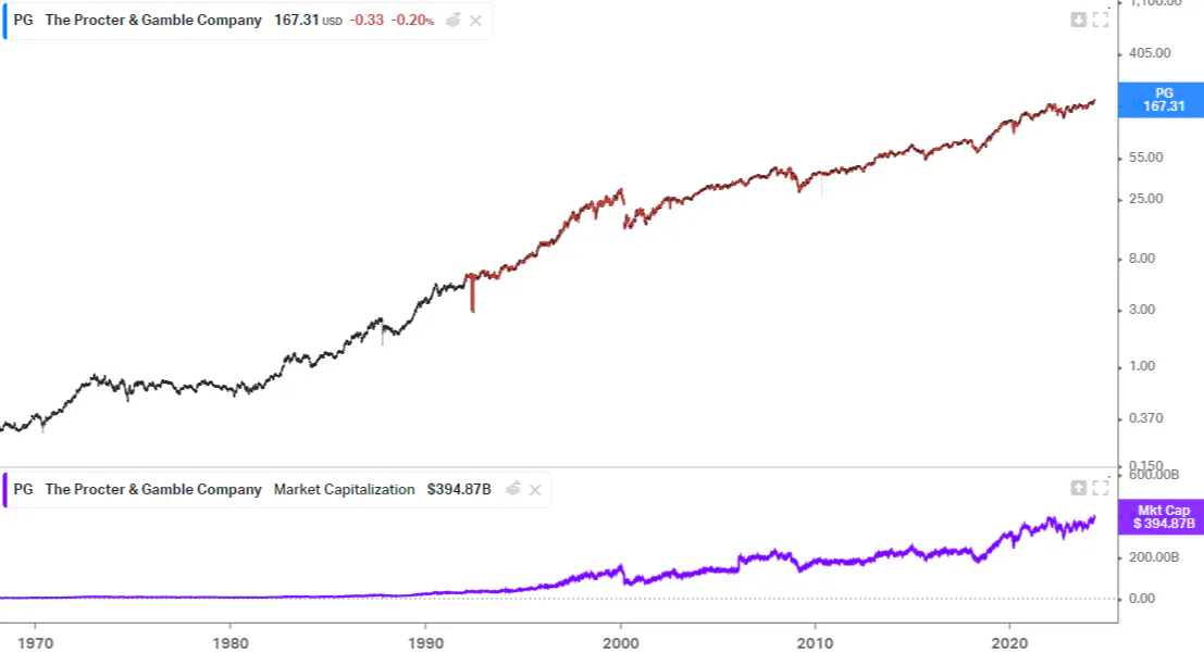 Stock Price and Market Cap of PG