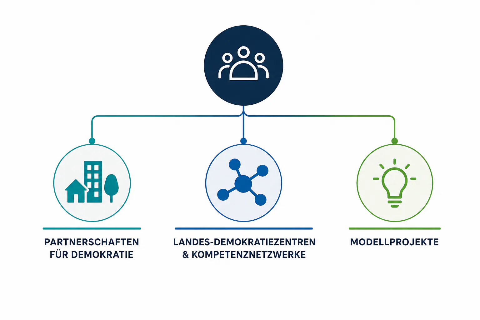 Die Drei Säulen der »Demokratie leben!«