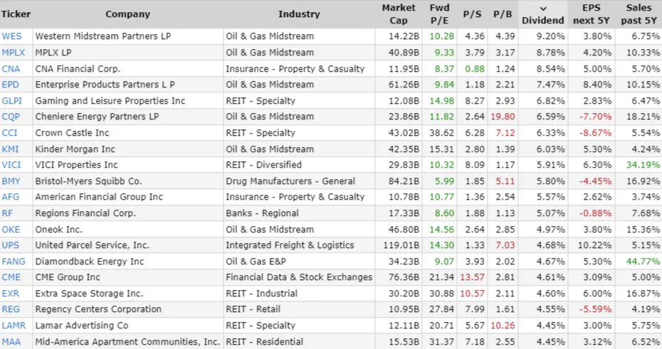A List of 20High-Yield Large Caps: Crown Castle, Kinder Morgan, and UPS are top