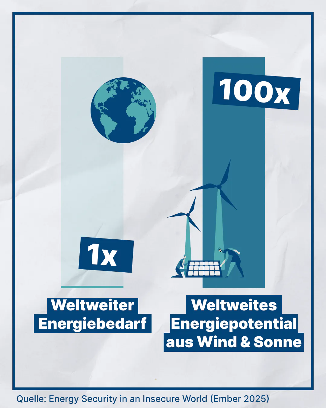 Diagramm über das Verhältnis 1:100 zwischen weltweitem Energiebedarf und weltweitem Potential für Wind- und Sonnenenergie.