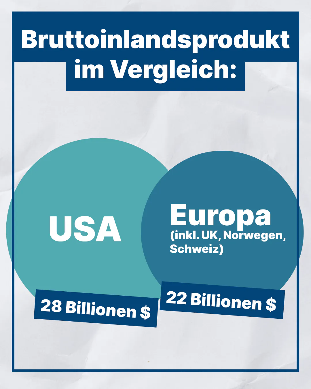 Diagramm über das Verhältnis zwischen den BIPs der USA und von Europa