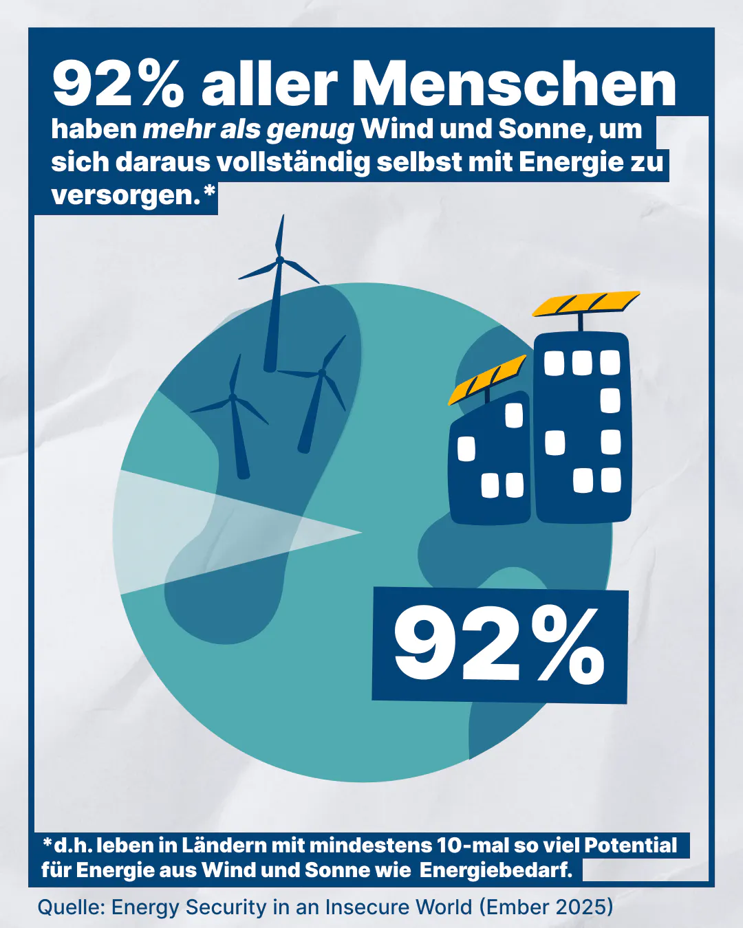Diagramm über den Anteil der Länder mit mehr als genug Potential für Wind- und Sonnenenergie (92%)