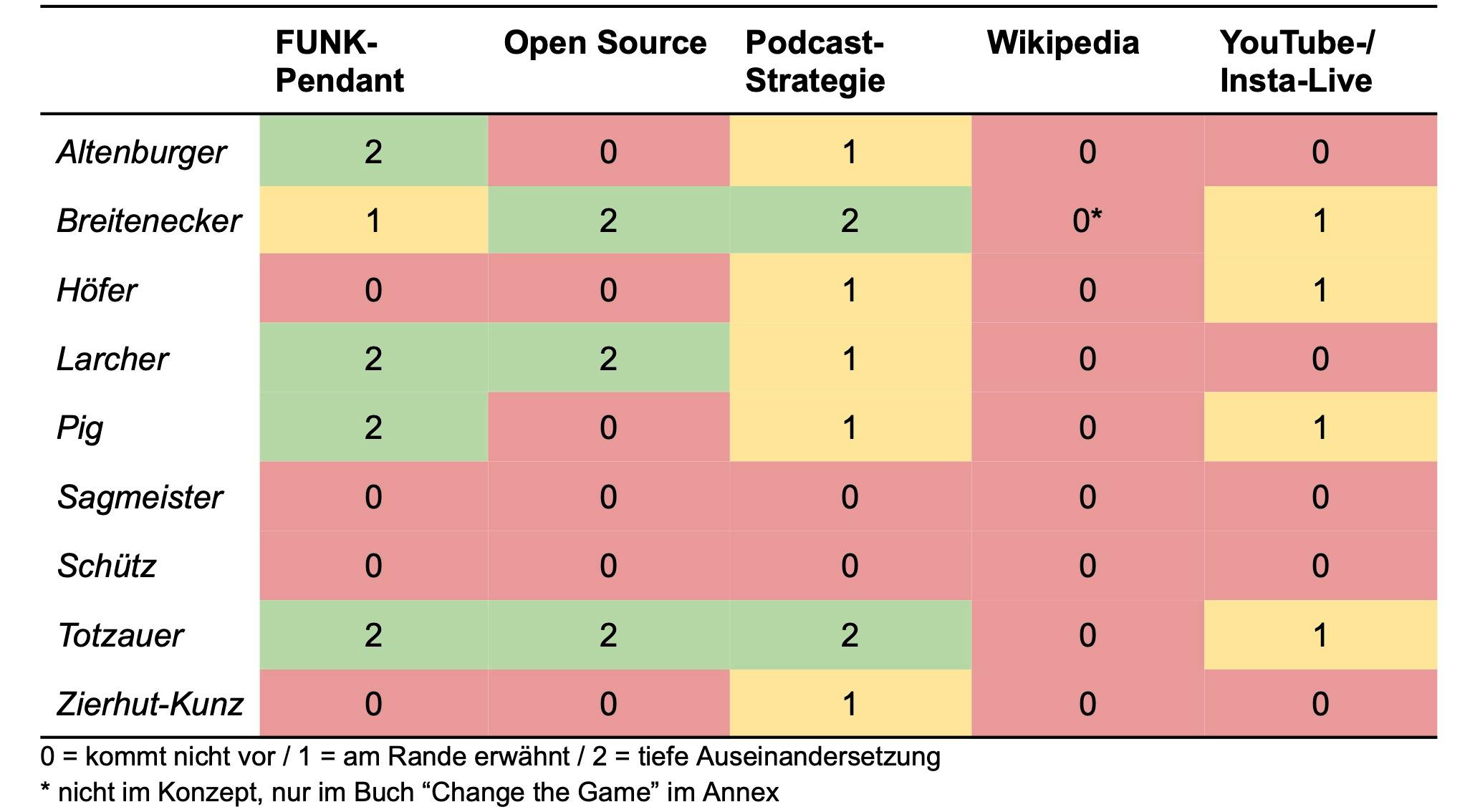 Tabelle mit Vergleich Kandidat:innen für ORF-GD zu Digitalthemen