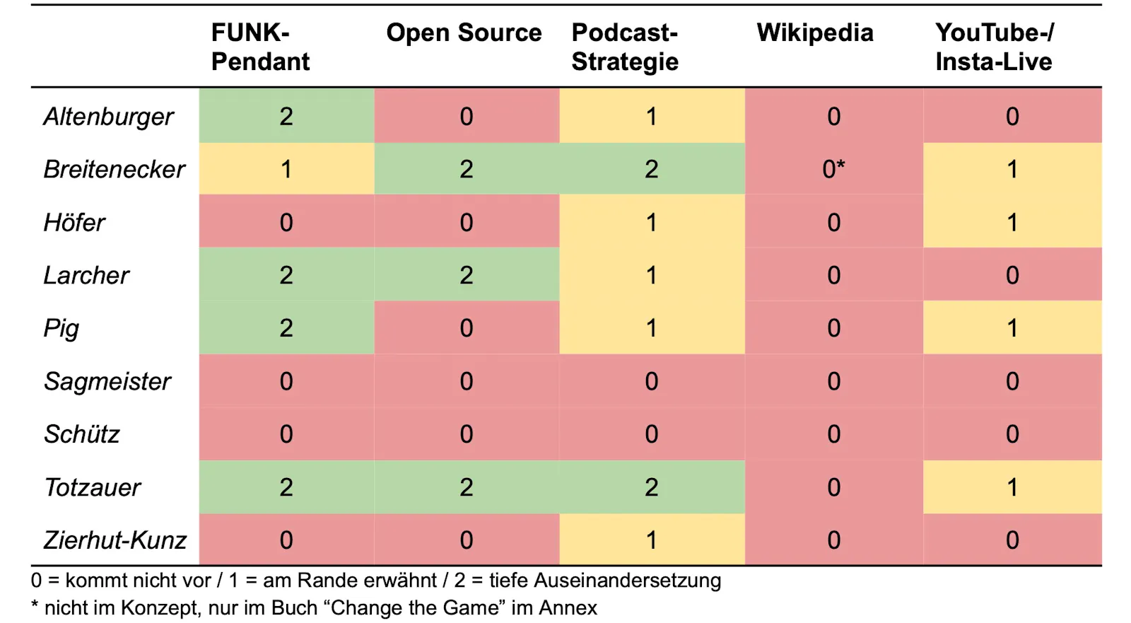 Tabelle mit Vergleich Kandidat:innen für ORF-GD zu Digitalthemen