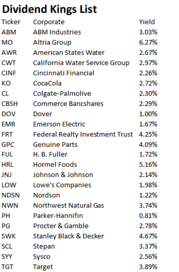 Dividend Kings List 2026