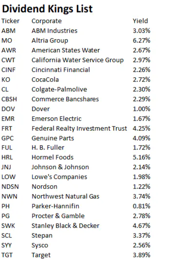 Dividend Kings List 2026