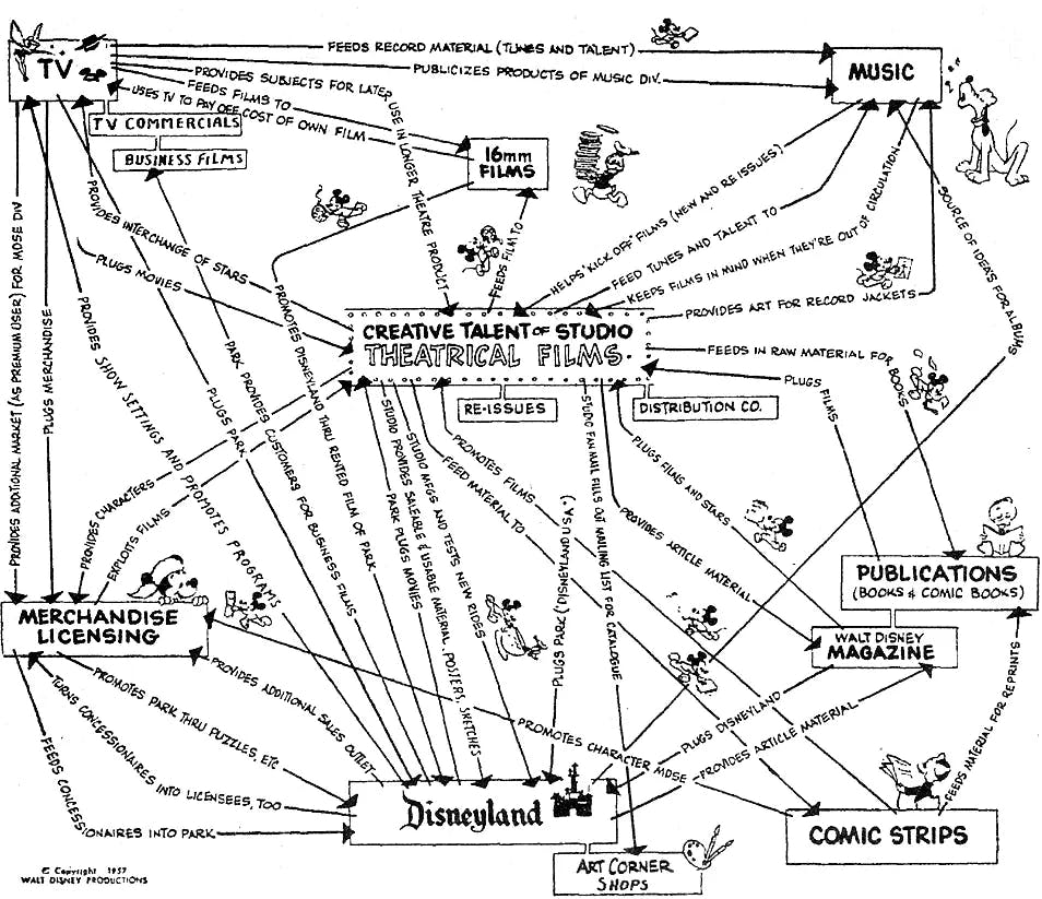 Ein sehr kleinteiliges, wildes Pfeildiagram, von Walt Disney vor etwa 70 Jahren, über seine Business-Optionen.