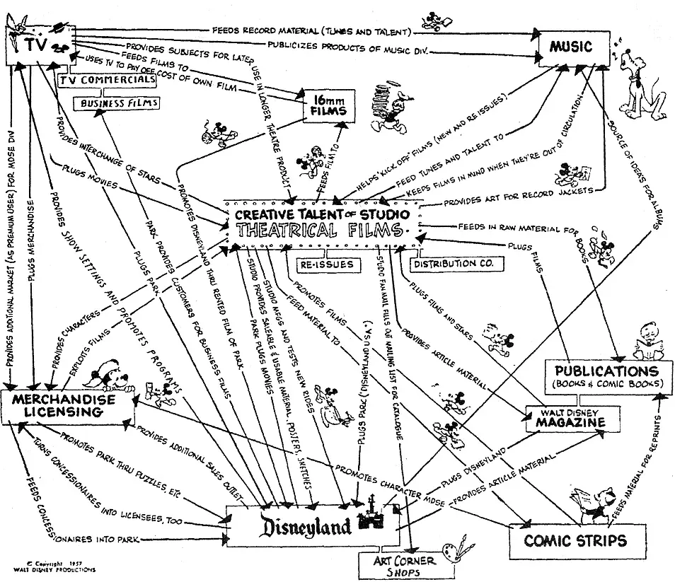 Ein sehr kleinteiliges, wildes Pfeildiagram, von Walt Disney vor etwa 70 Jahren, über seine Business-Optionen.