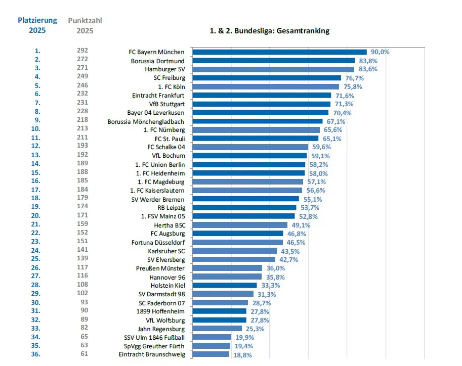 Gesamtranking der SLC Beliebtheitsstudie 2025 für die 1. und 2. Bundesliga. Grafik: SLC Management GmbH.