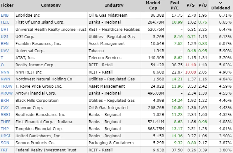 Best Dividend Growth Stocks 2024 by Yield Dividend Champions with highest dividend yield ratio