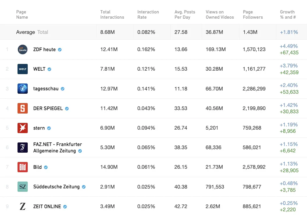 Facebook-Zahlen 2022
