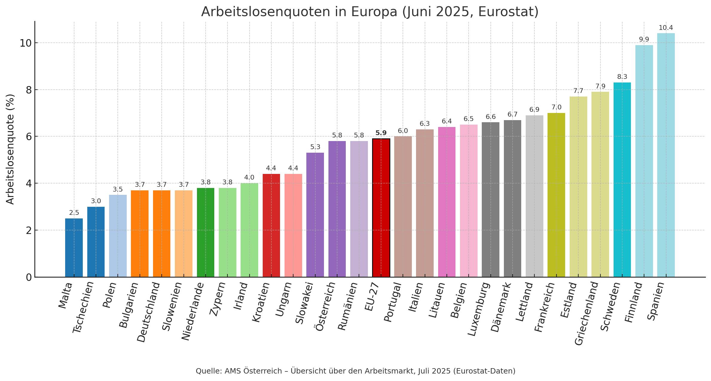 Die Bild zeigt ein Balkendiagramm mit den Arbeitslosenquoten in Europa im Juni 2025 laut Eurostat. Malta hat mit 2,5 Prozent die niedrigste Quote, Spanien mit 10,4 Prozent die höchste. Österreich liegt mit 5,8 Prozent im Mittelfeld. Der EU-Durchschnitt beträgt 5,9 Prozent.