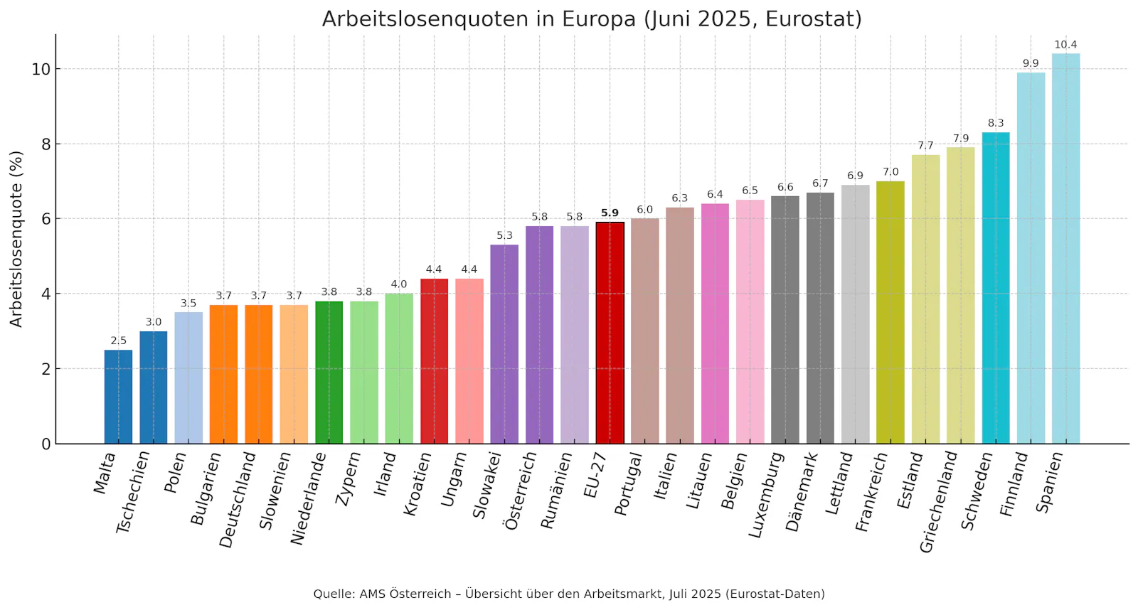 Die Bild zeigt ein Balkendiagramm mit den Arbeitslosenquoten in Europa im Juni 2025 laut Eurostat. Malta hat mit 2,5 Prozent die niedrigste Quote, Spanien mit 10,4 Prozent die höchste. Österreich liegt mit 5,8 Prozent im Mittelfeld. Der EU-Durchschnitt beträgt 5,9 Prozent.