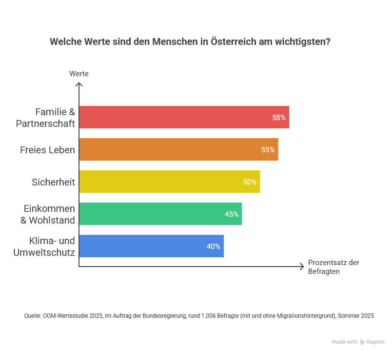 Dieses Bild zeigt in einem Balkendiagramm, welche Werte den Österreicher:innen besonders wichtig sind. An erster Stelle steht die  Familie mit 58 %,  dann kommt der Wunsch nach einem freien Leben mit 55 %,  gefolgt von Sicherheit  mit 50 %, Einkommen mit 45 % und Umweltschutz mit 40 %.