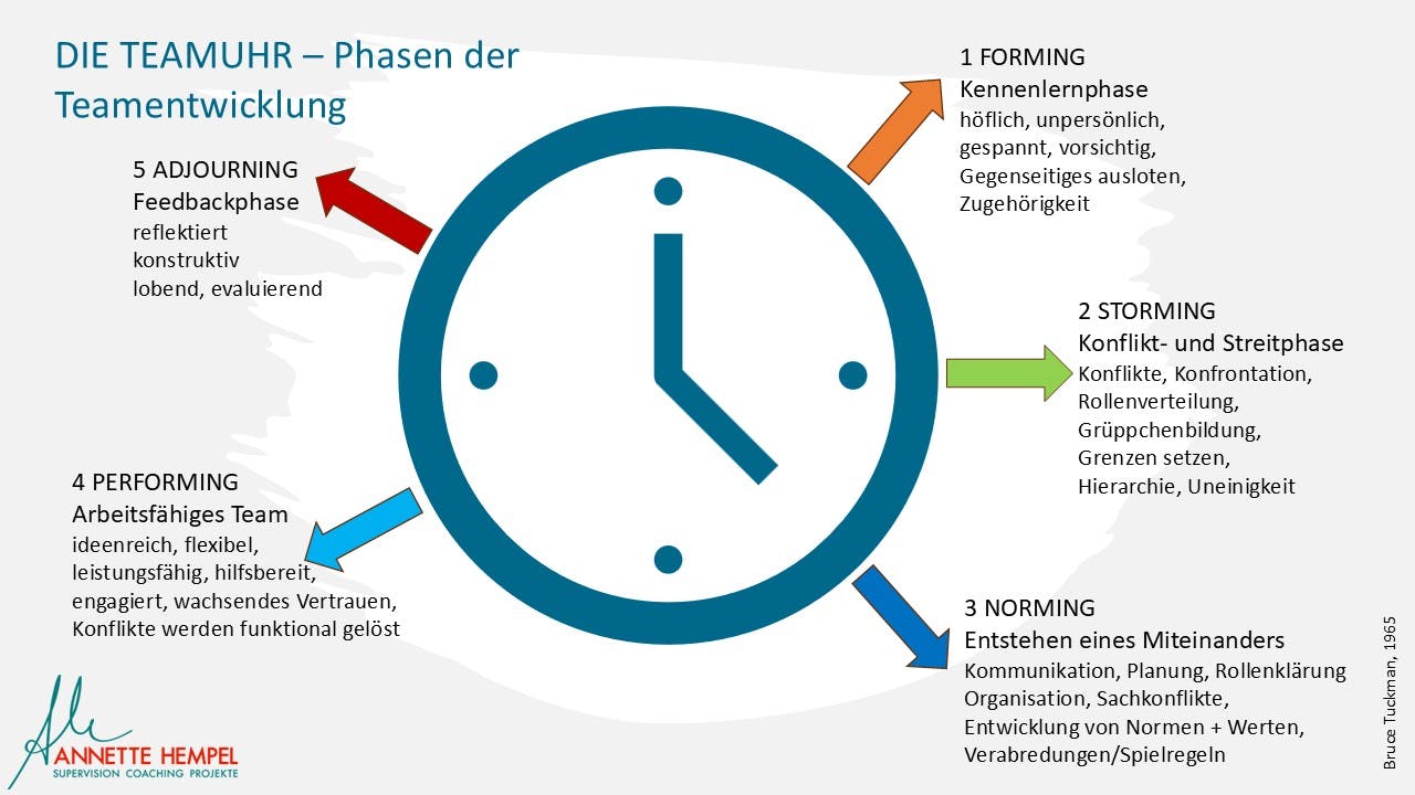 Team Uhr nach Tuckman