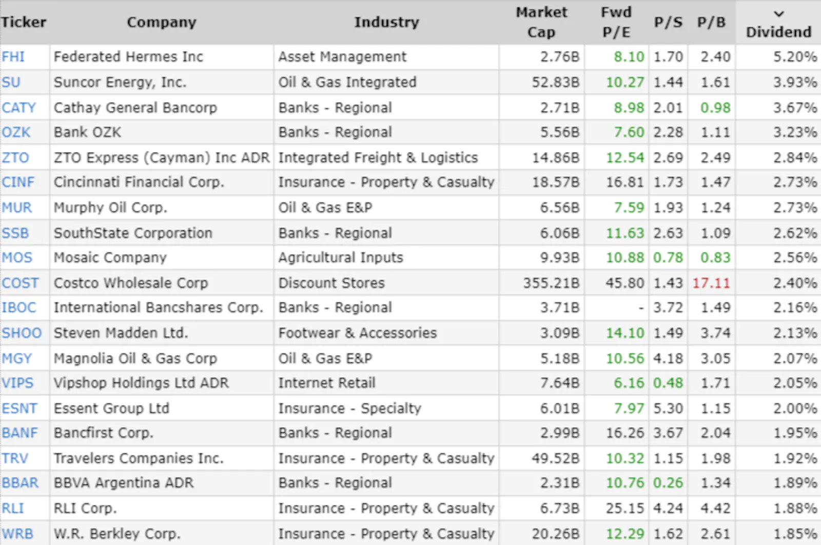 List of 20 Stocks with Dividend Growth Potential