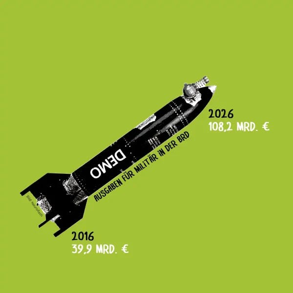[Grafik: Anstieg der Militärausgaben von 39,9 Mrd. (2016) auf 108,2 Mrd. Euro (2026)