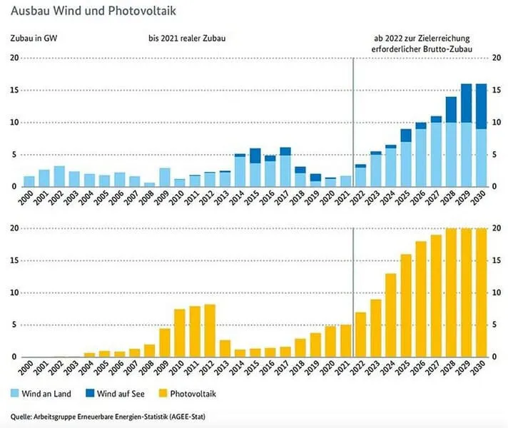 Ausbau Wind und Photovoltaik seid dem Jahr 2000