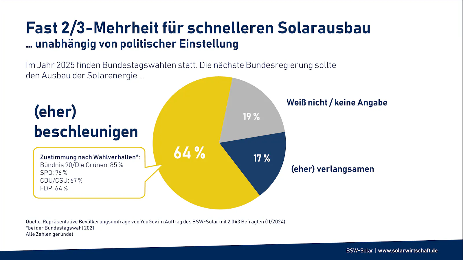 Tortendiagramm zeigt, dass nach einer repräsentativen YouGov-Umfrage 64% der Bevölkerung den Ausbau der Solarenergie eher beschleunigen wollen, nur 17% wollen ihn eher verlangsamen. 19% waren unentschieden.